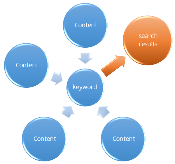 Search Engine Optimization